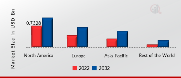 Remotely Operated Vehicle (ROV) Market Share By Region 2022