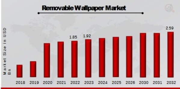 Removable Wallpaper Market Overview
