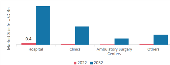 Renal Denervation Market, by End-User, 2022 & 2032