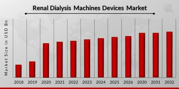 Renal Dialysis Machines Devices Market Overview
