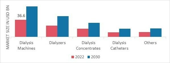 Renal Dialysis Market, by Dialysis Products, 2022 & 2030 