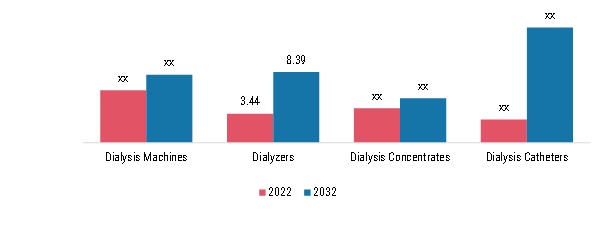 Renal Dialysis Market, by Dialysis Product, 2022 & 2032