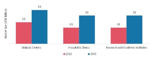 Renal Disease Market, by End User, 2022 & 2030