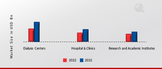 Renal Disease Market, by End User, 2022 & 2032 (USD Billion)