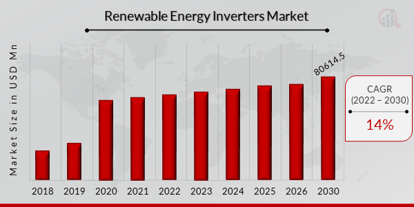 Renewable Energy Inverters Market Overview