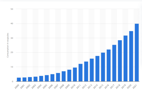 Renewable energy consumption from 200 to 2022 in exajoules