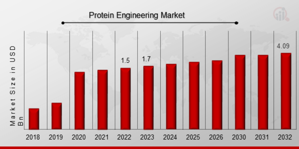 Protein Engineering Market