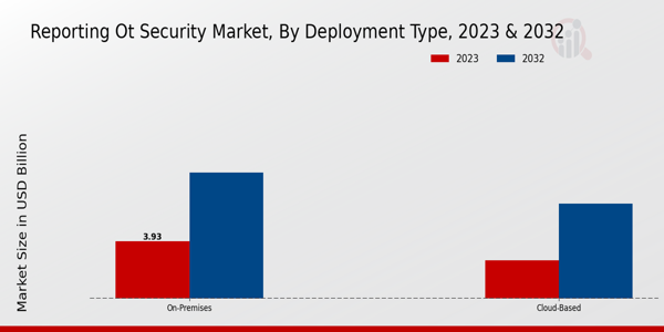 Reporting OT Security Market Type Insights