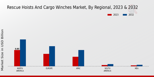 Rescue Hoists and Cargo Winches Market By Regional