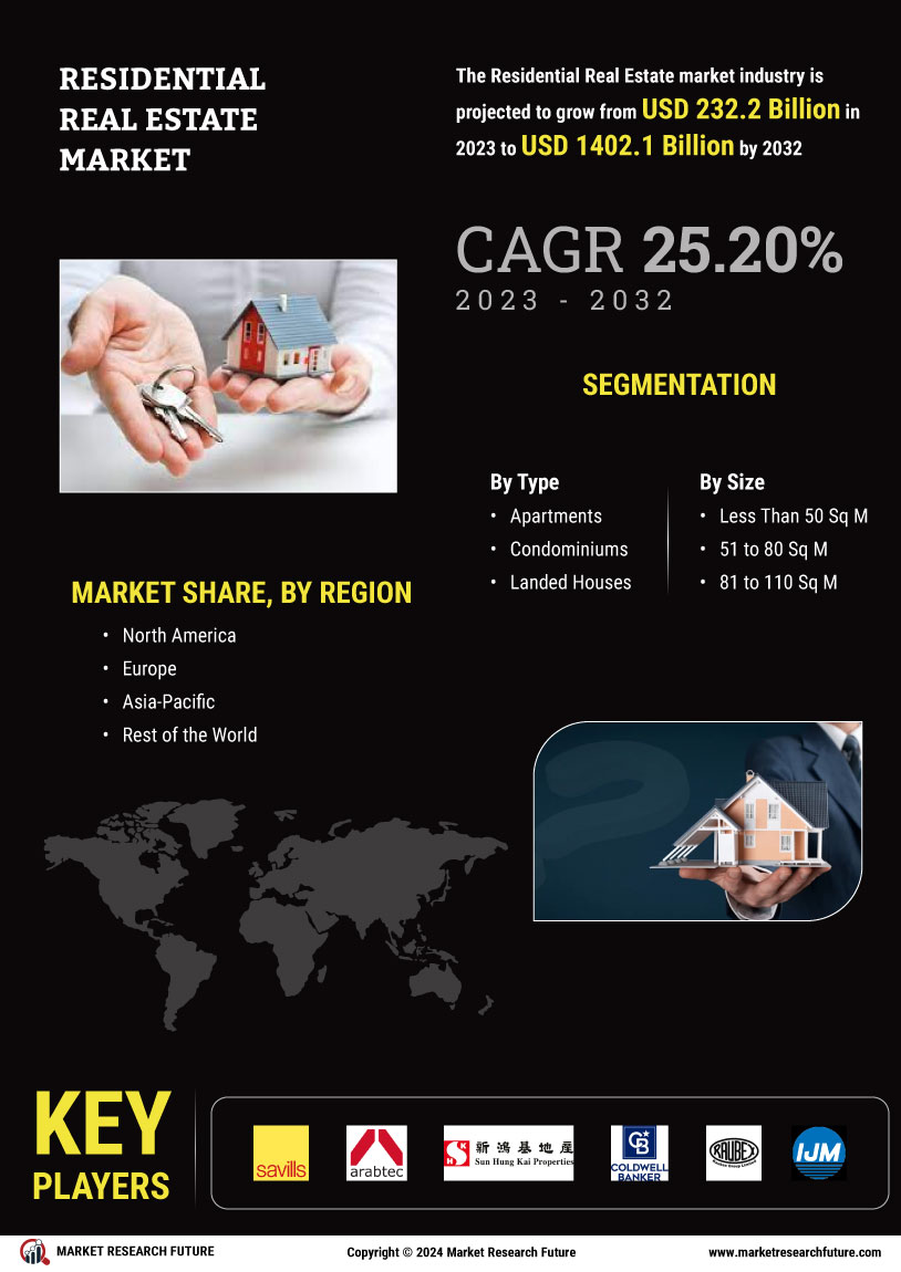 Residential Real Estate Market