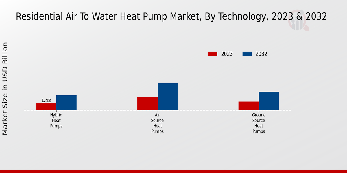 Residential Air to Water Heat Pump Market Technology Insights