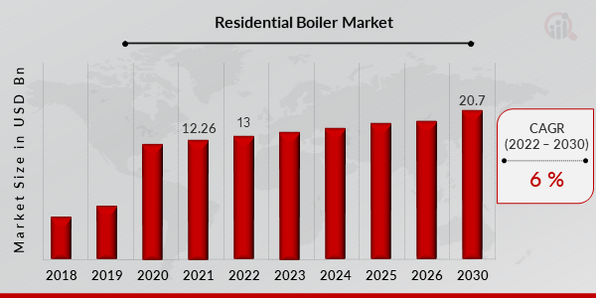 Residential Boiler Market Overview