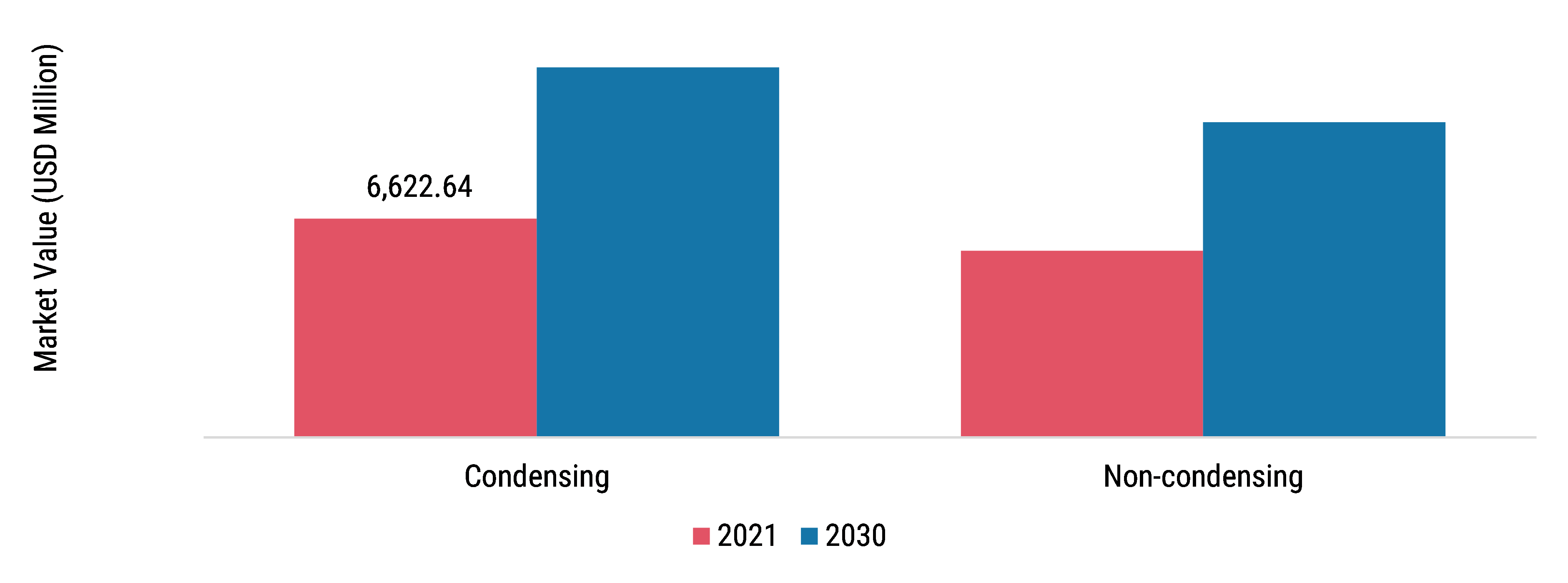 Residential Boiler Market, by Technology, 2021 & 2030 (USD Billion)