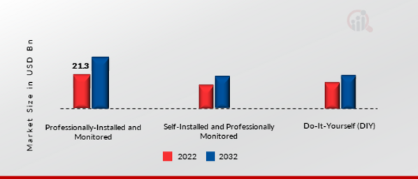 Residential Security Market, by Security, 2022 & 2032