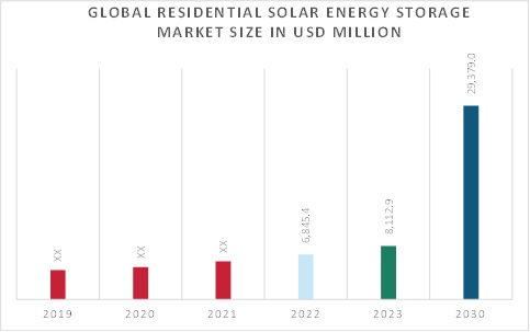 Residential Solar Energy Storage Market Size, Share Forecast 2030 | MRFR