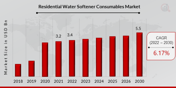 Residential Water Softener Consumables Market Overview