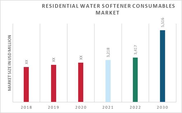 Residential Water Softener Consumables Market Overview