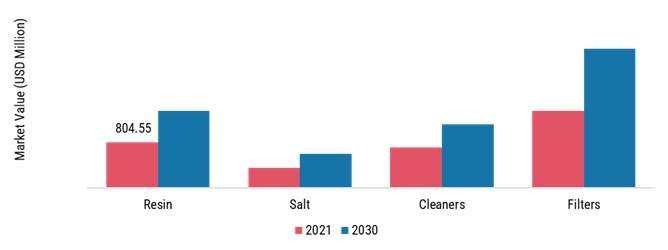 Residential Water Softener Consumables Market, by Type, 2021 & 2030