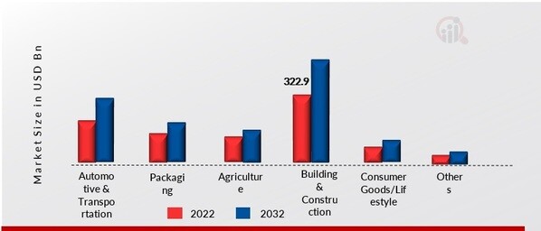 Resins Market, by End User Industry, 2022 & 2032