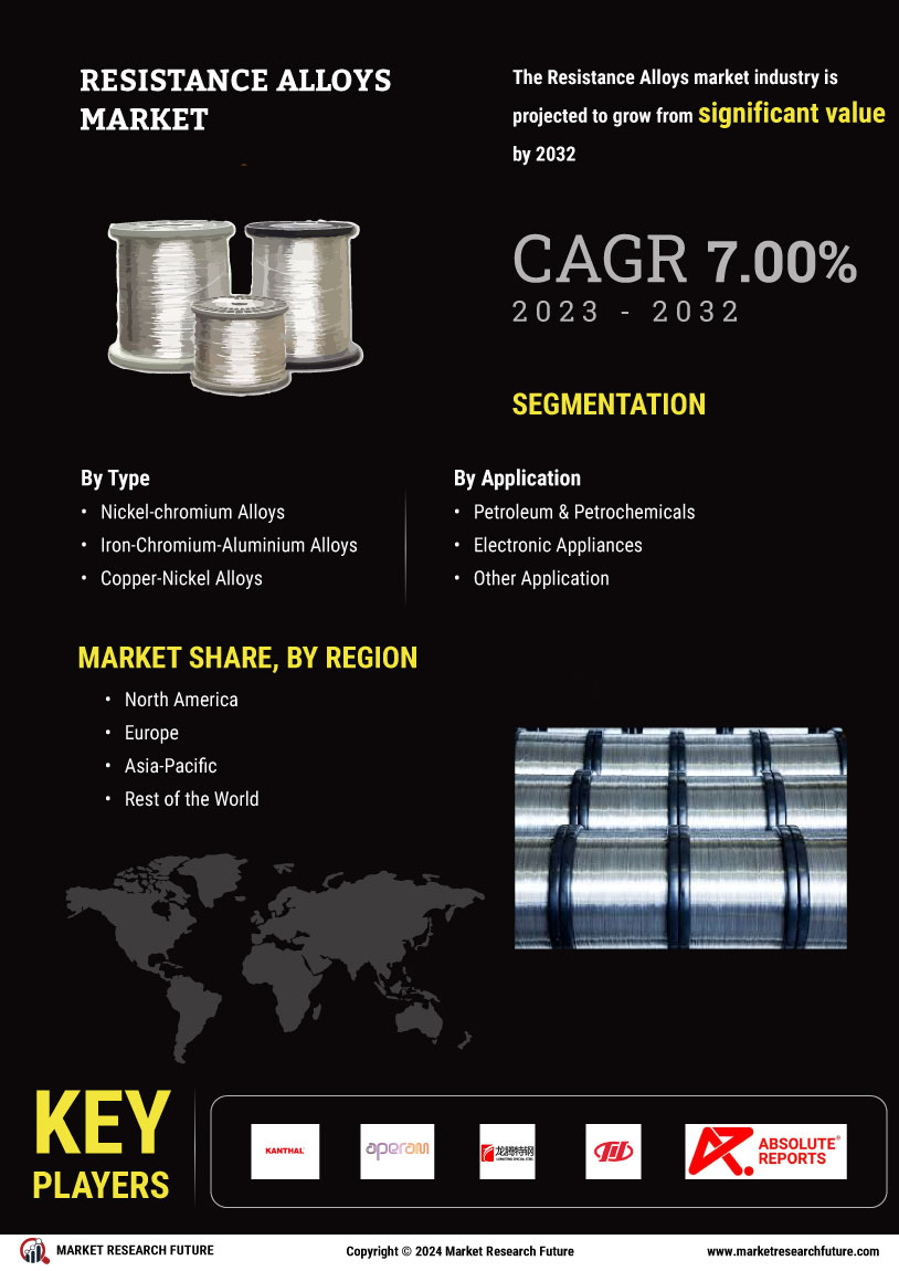 Resistance Alloys Market