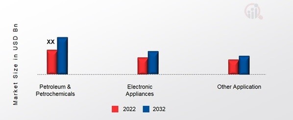 Resistance Alloys Market, by Application, 2022&2032