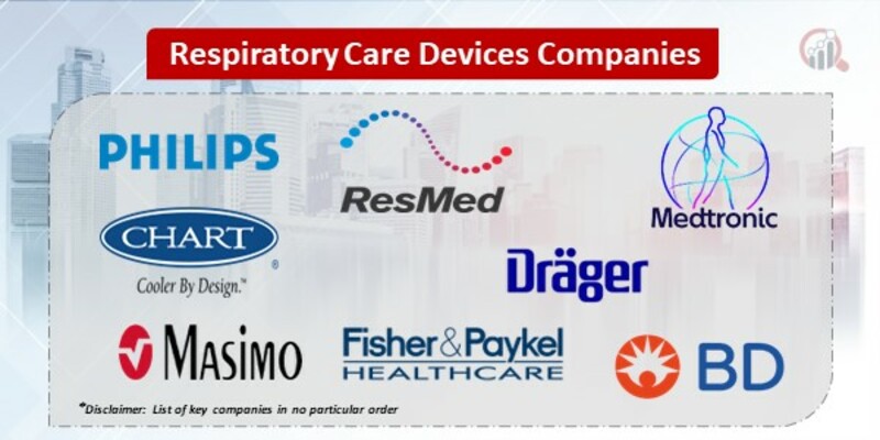 Respiratory Care Devices Companies