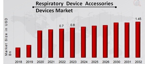 Respiratory Device Accessories Devices Market Overview