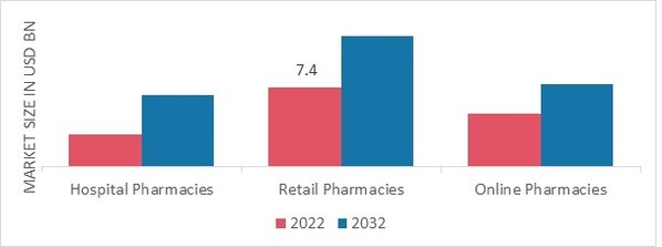 Respiratory Drugs Market, by Distribution Channel, 2022 & 2032 (USD Billion)