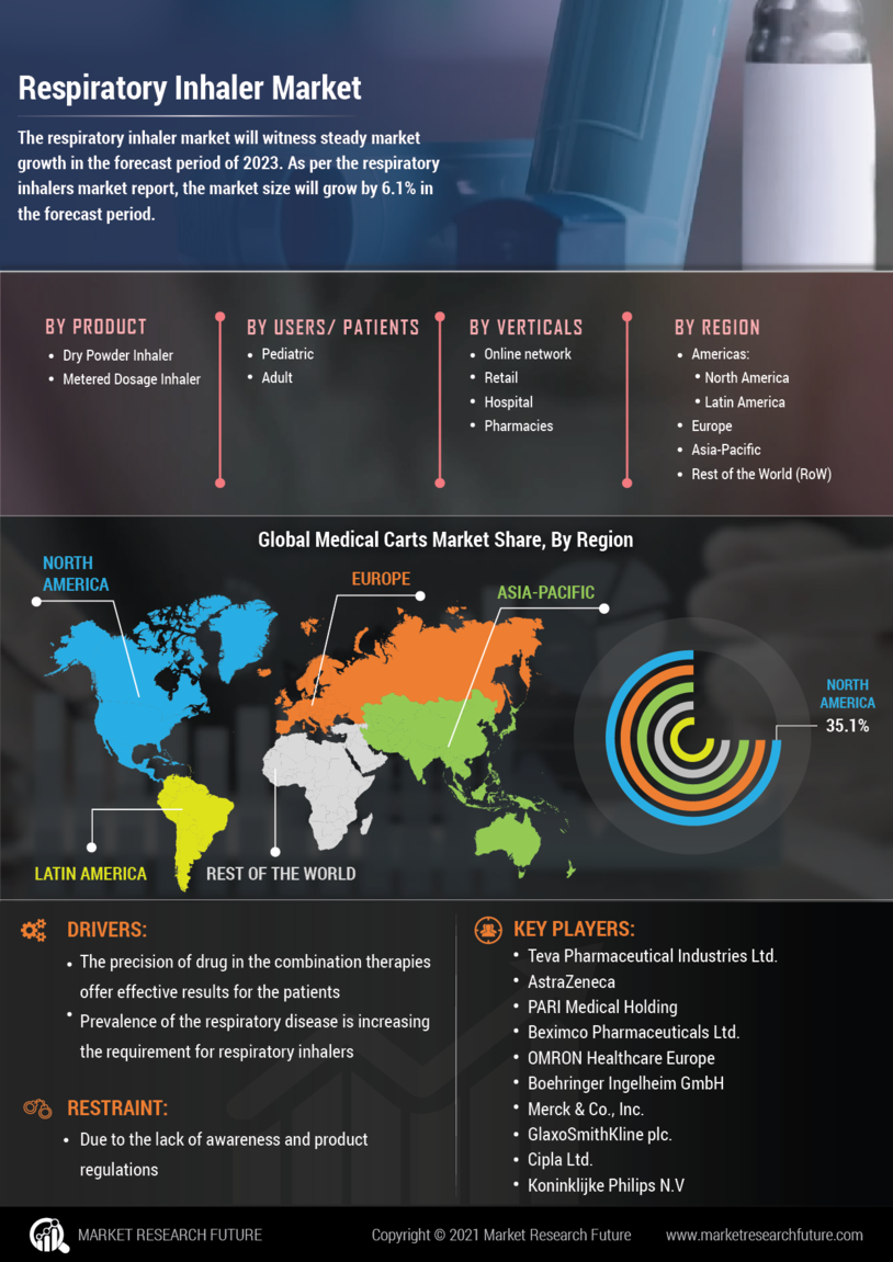 Respiratory Inhalers Market