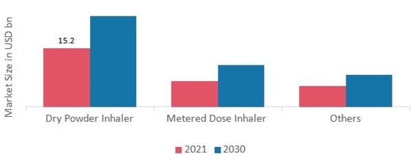 Respiratory Inhalers Market by Product, 2021 & 2030