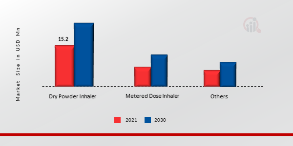 Respiratory Inhalers Market by Product, 2023 & 2032