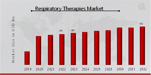 Respiratory Therapies Market Overview