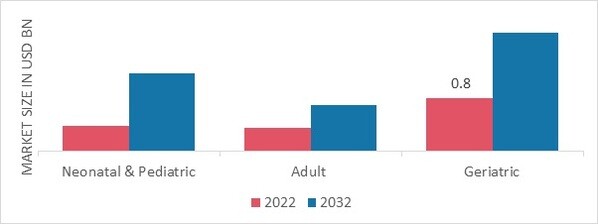 Respiratory disposables Market, by Patient Group, 2022 & 2032