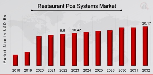 Restaurant POS Systems Market Overview