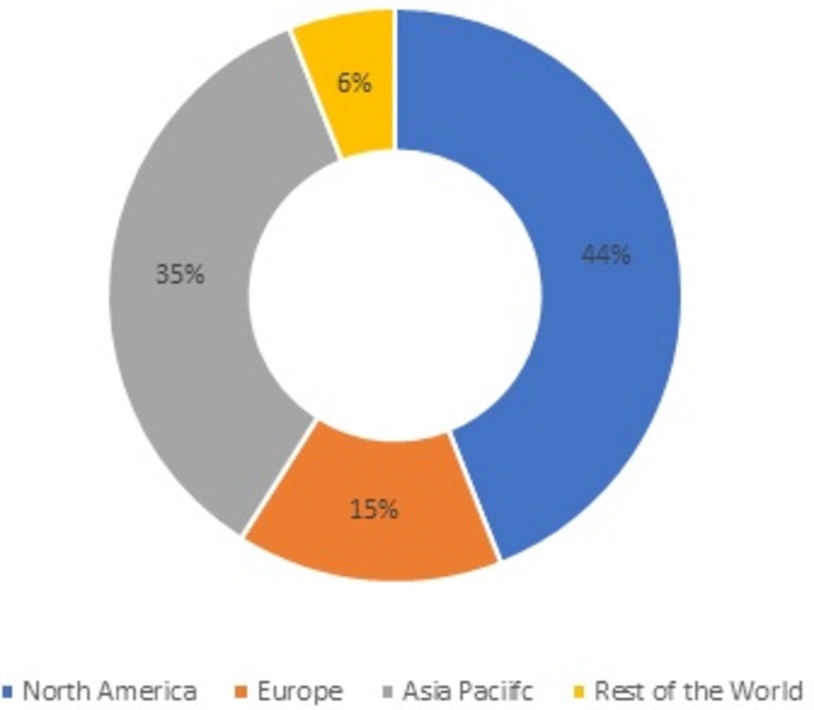Retail Automation Market Share, By Region, 2021