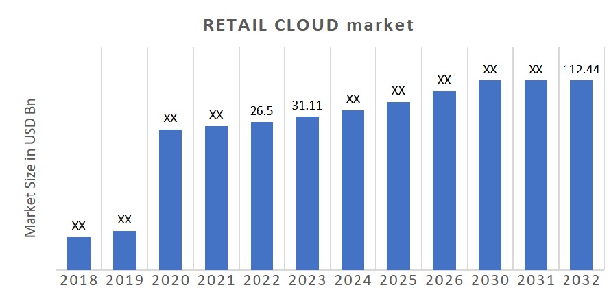 Retail Cloud Market