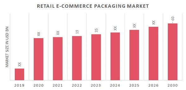 Retail E-commerce Packaging Market Overview