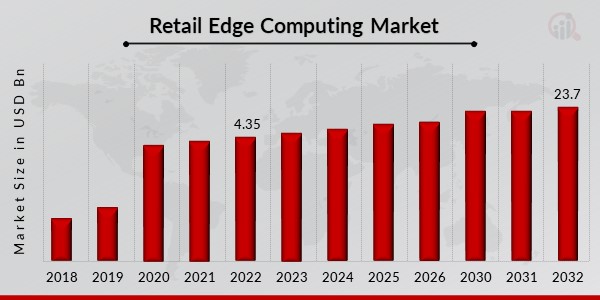 Retail Edge Computing Market Overview