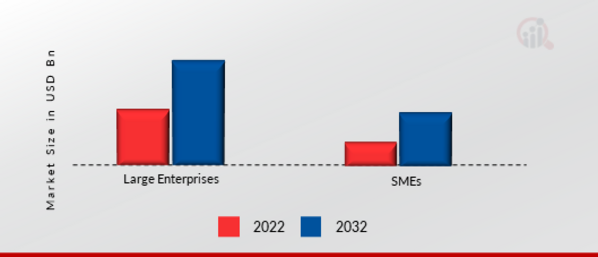 Retail Edge Computing Market, by Organization Size, 2022 & 2032