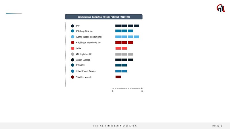 Retail Logistics Key Companies 