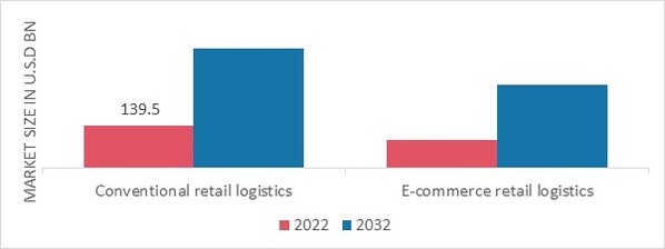 Retail Logistics Market, by Type, 2022 & 2032