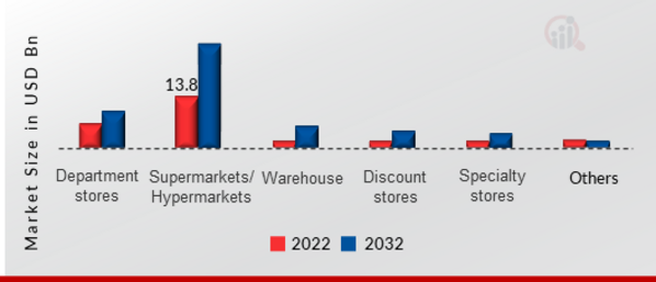 Retail Point-of-Sale Terminals Market, by Application, 2022 & 2032