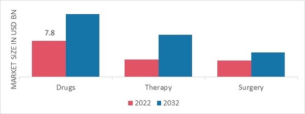Retina Health Market by Treatment, 2022 & 2032 (USD Billion)