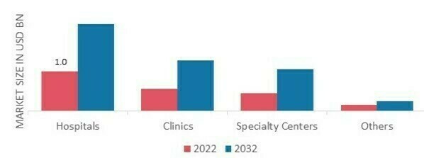 Retinal Detachment Market, by End User, 2022 & 2032