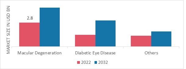 Retinal Drugs Market, by Indication, 2022 & 2032 (USD Billion)