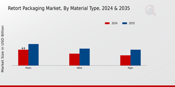 Retort Packaging Market Material Type Insights  