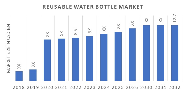 Reusable Water Bottle Market Overview