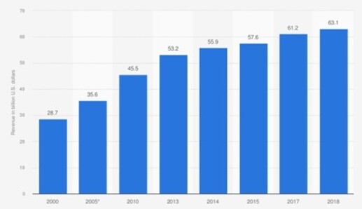 Revenue from U.S. wastewater treatment