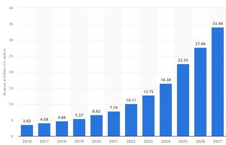 Revenue generated from plant based meat from 2016-2027