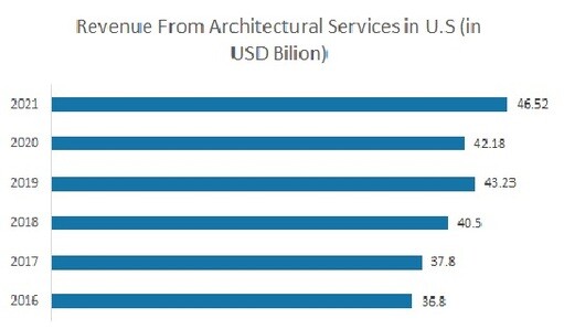 Revenue of Architectural services in the U.S.